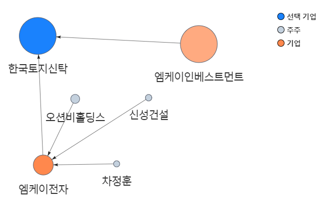 한국토지신탁-소유-관계