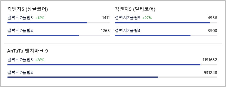 갤럭시Z 플립4 플립5 벤치마크