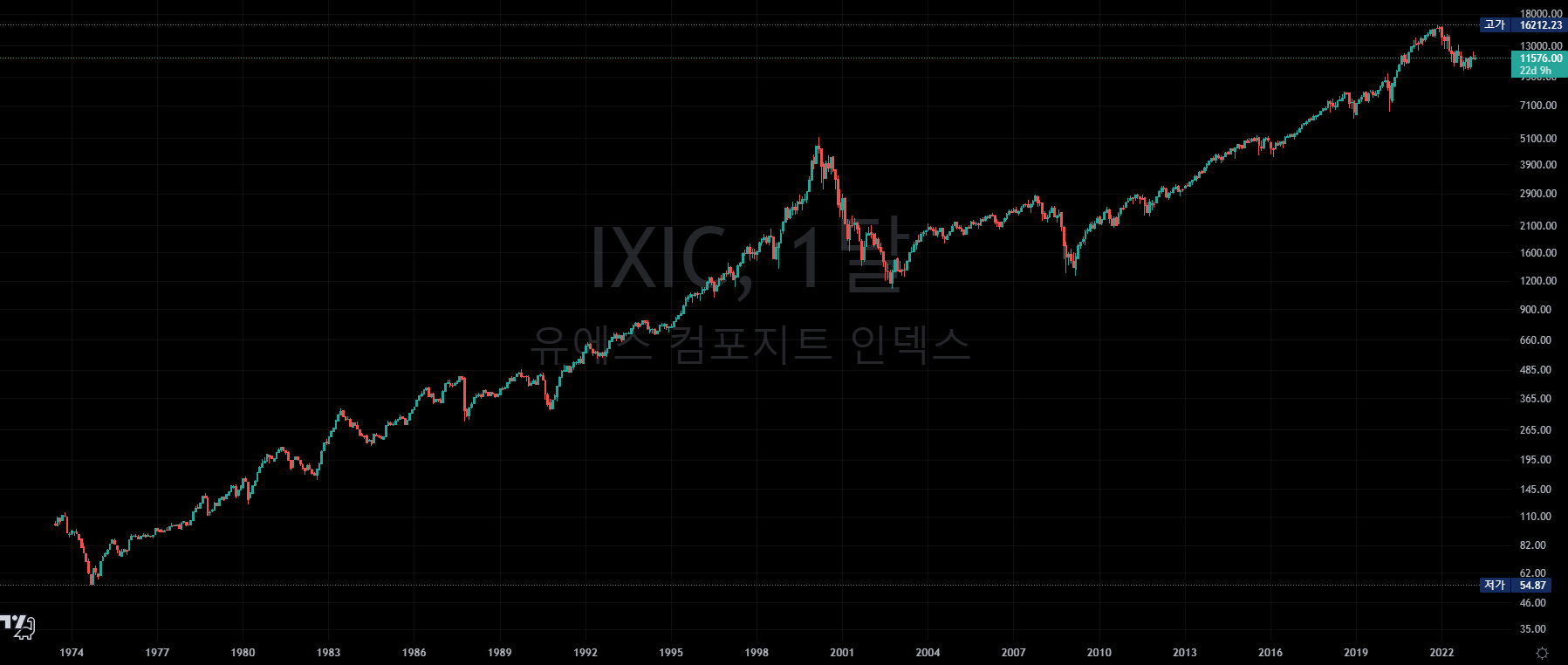  IXIC & NDQ with ETF / Proshares & Direxion