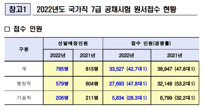 7급 공무원