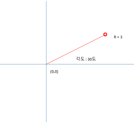 거리와 각도에 따른 좌표점 구하기
