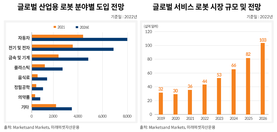 글로벌 로봇시장 전망