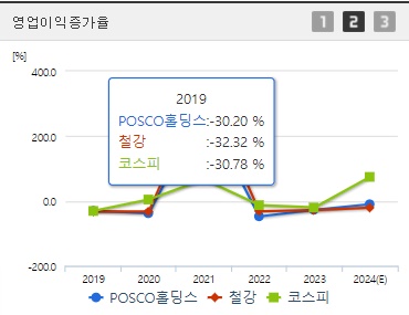 POSCO홀딩스 영업이익증가율