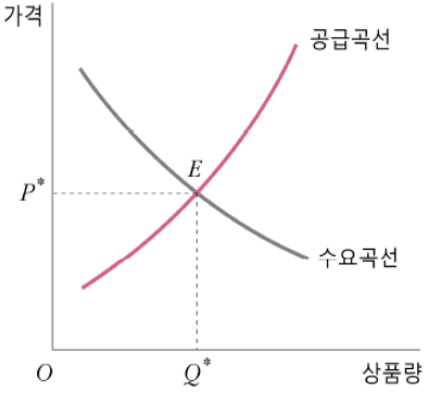 수요곡선 공급곡선