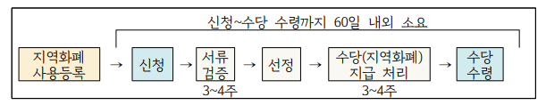 2024년 제2차 경기도 청년 면접수당 모집개요 신청자격 신청방법 제출서류