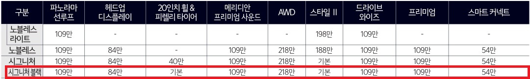 더 뉴 K8 3.5 가솔린 노블레스 라이트, 노블레스, 시그니처, 시그니처 블랙 트림 선택 품목 가격