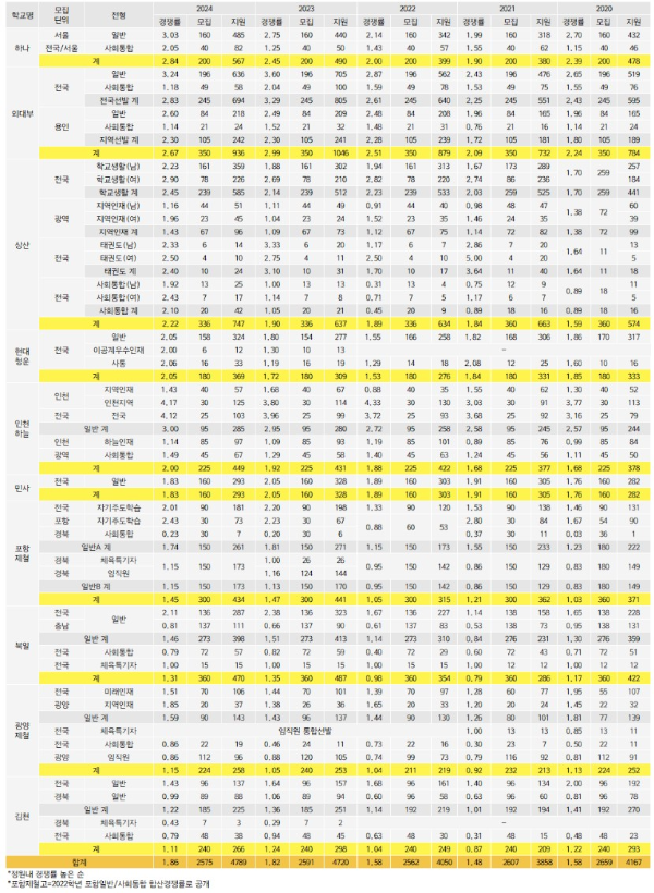2024 전국자사고 전형별 경쟁률