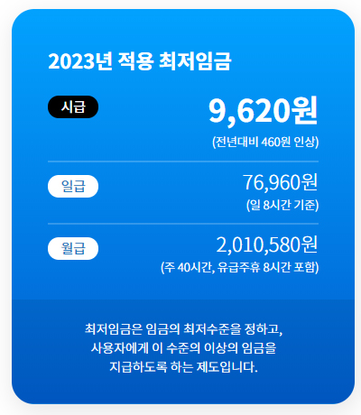 2023년 최저임금