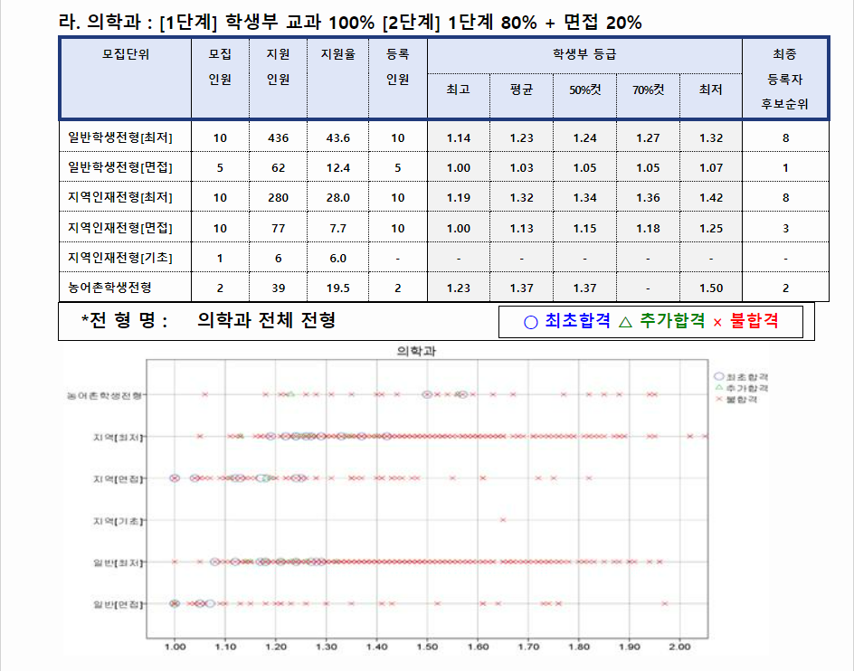 2023학년도 건양대학교 학생부교과전형 의학과 전형 결과