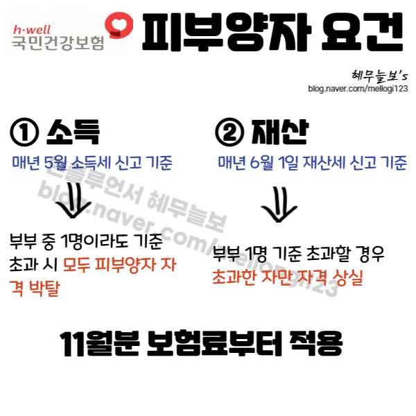 건강보험료 피부양자 기준
