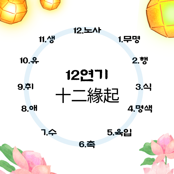 윤회가 일어나는 12연기