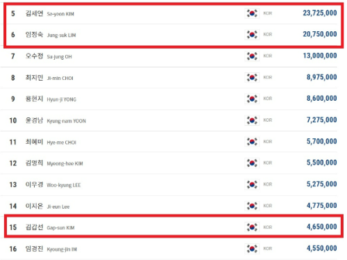 LPBA 여자 당구 선수 랭킹 순위- 2022년 3월기준 1