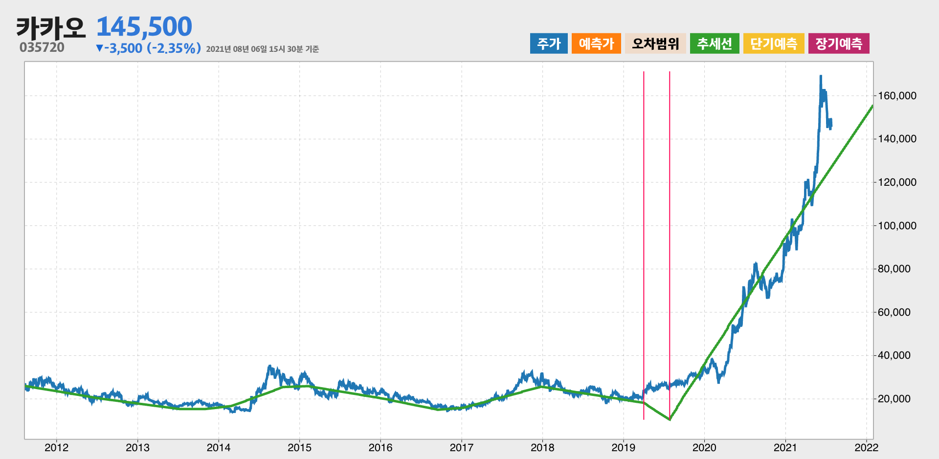 카카오 10년간 추세