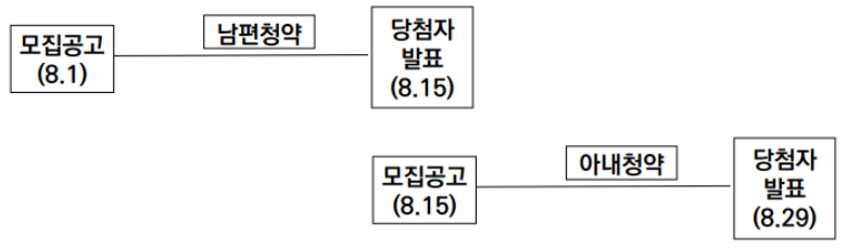 [2022 주택청약 FAQ 3탄] 2. 일반공급