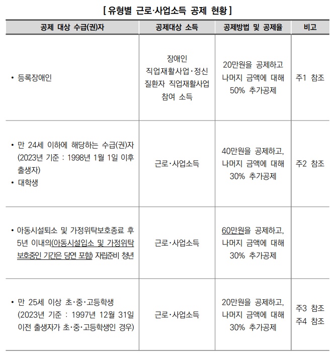 차상위계층 기준