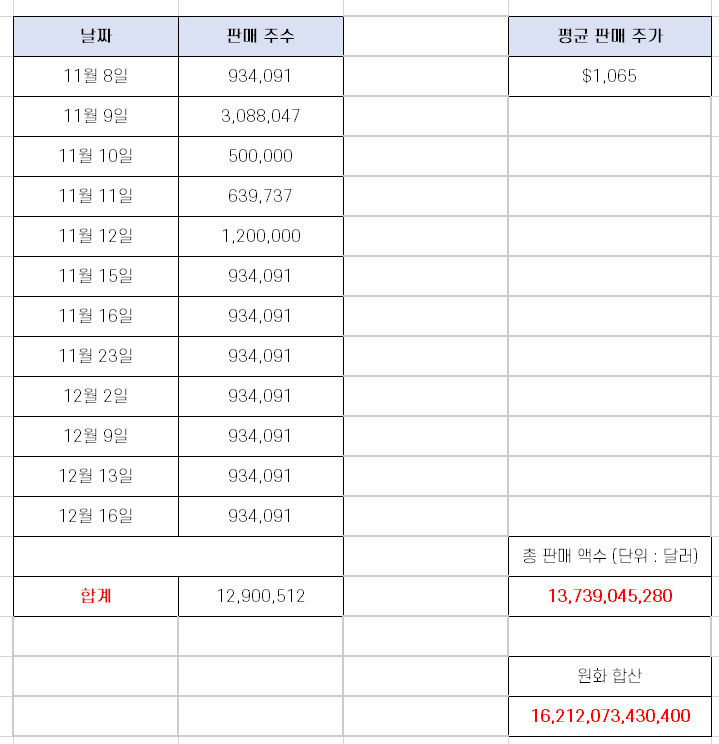  일론머스크 테슬라 매도 공시 완벽 분석 [+ 매도 잔여 물량]