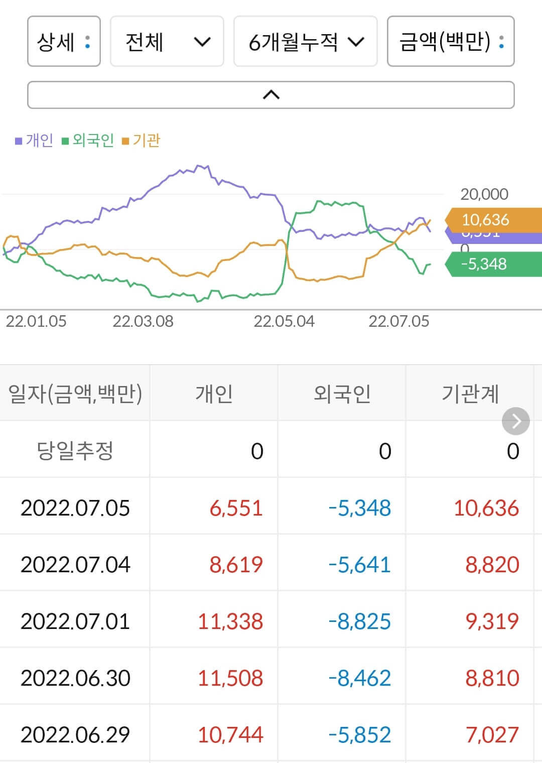 골프존 누적 수급