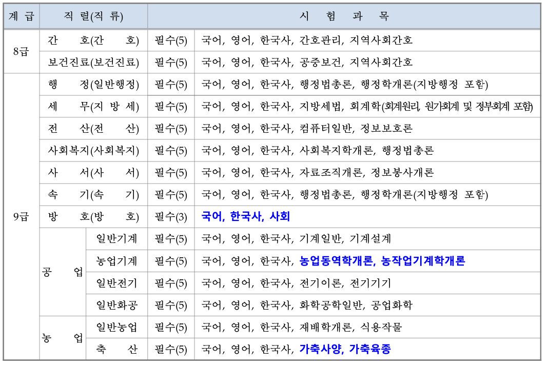 2024년 경상북도 9급 공무원 필기시험과목