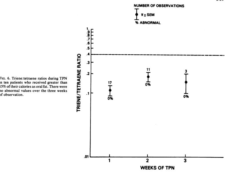 essential fatty acid, 필수 지방산, triene/tetraene ratio - undefined - EFAD risk factor - HOW MUCH?? EFA12