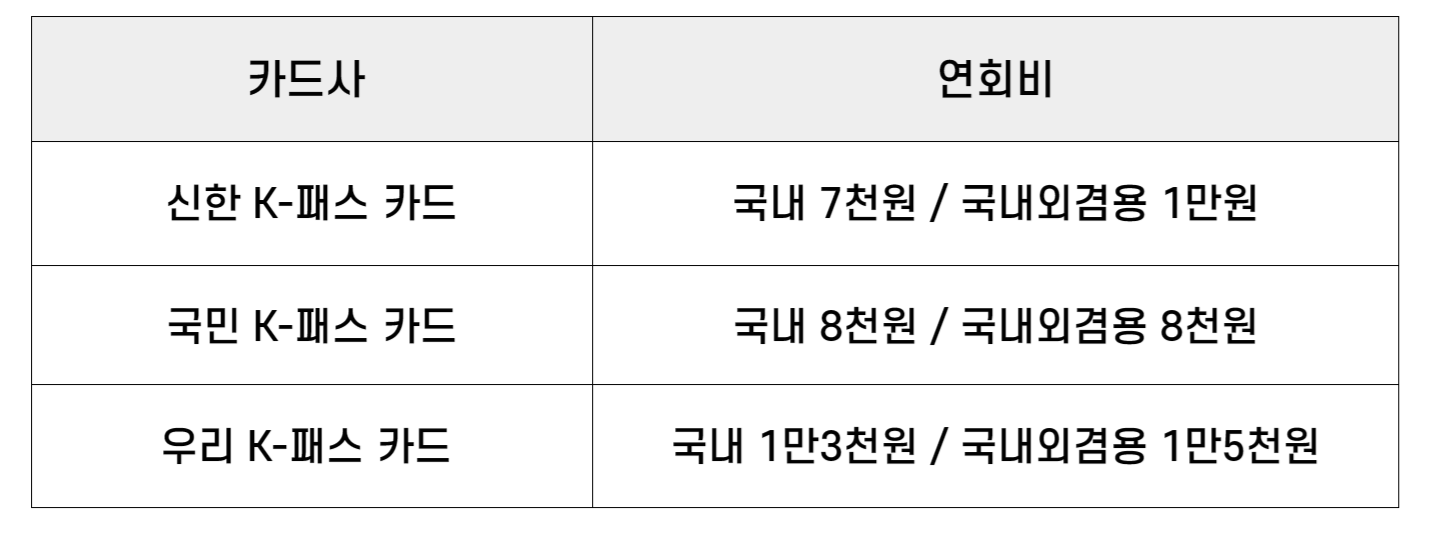 카드사 연회비