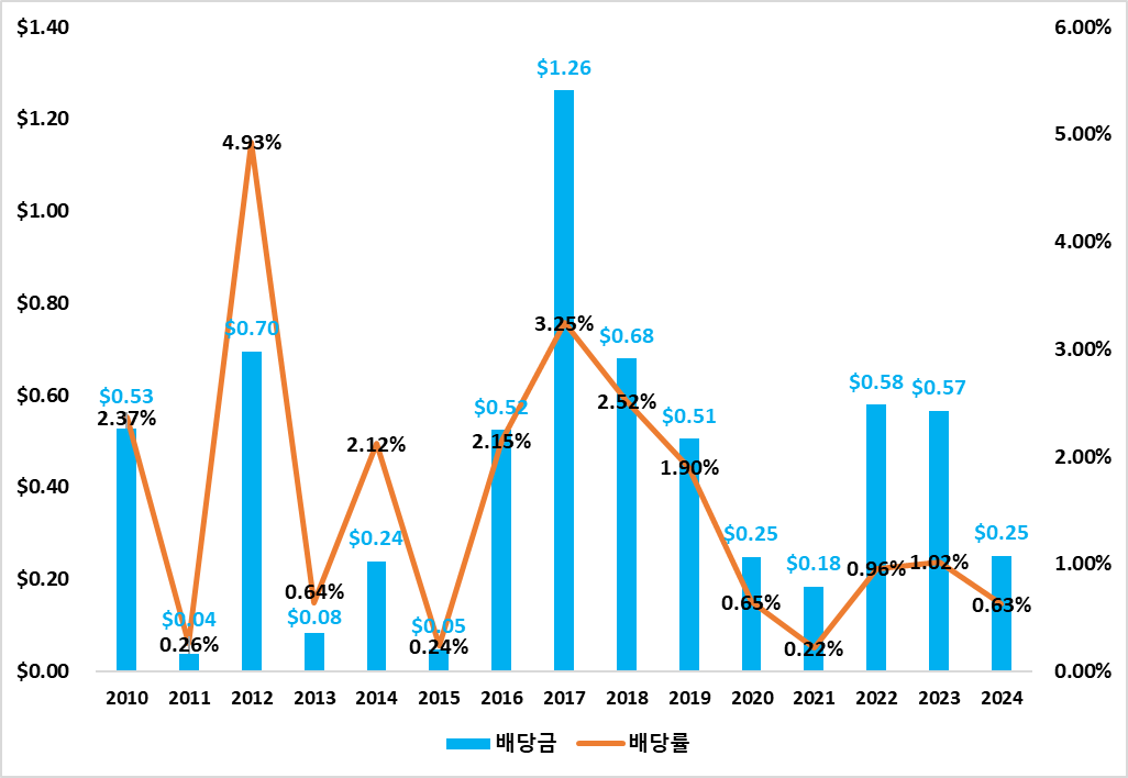 2010년부터 2024년 11월까지 LIT ETF의 연도별 배당 지급 현황입니다.