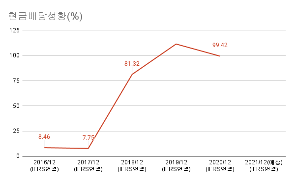 코엔텍-현금배당성향(%)