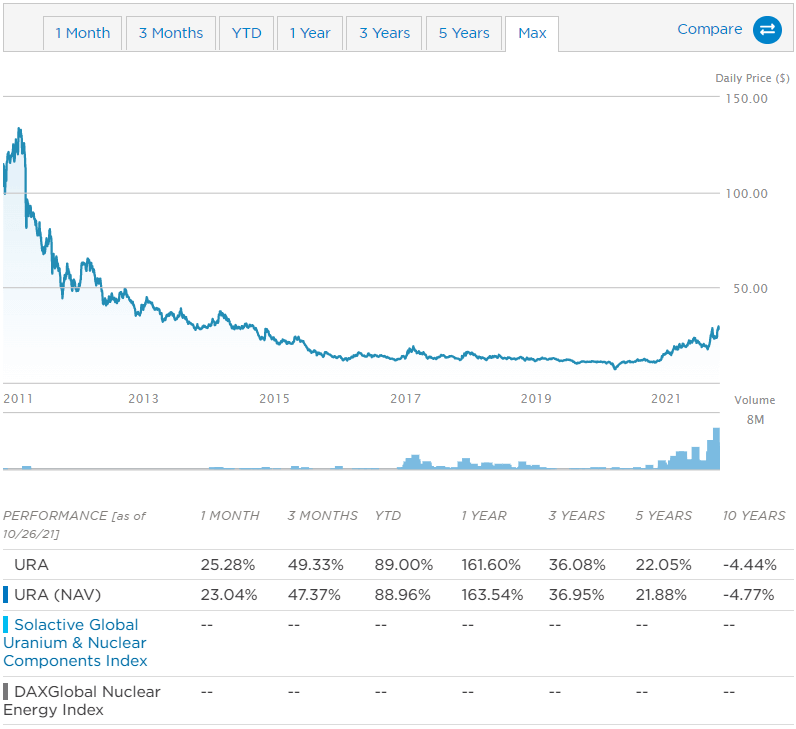 URA ETF 주가 차트 및 연평균 수익률 표