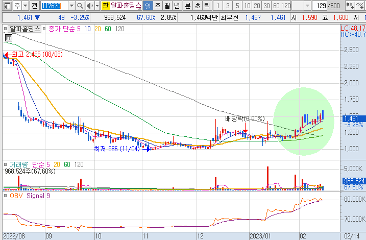 알파홀딩스-주가-흐름-차트