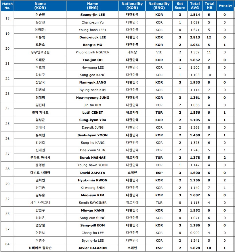 우리금융캐피탈 PBA 128강 결과 2