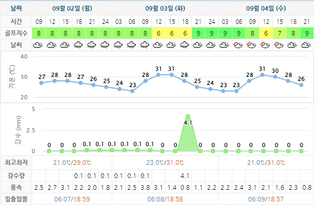 9월 2일 기준 고창cc 날씨 안내