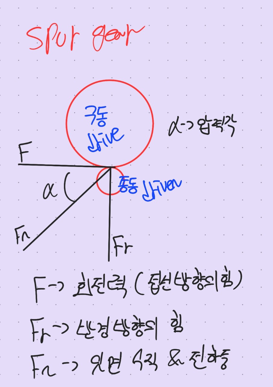  기계요소설계 - 스퍼기어(Spur gear) 헬리컬기어(Helical gear) 힘의 방향
