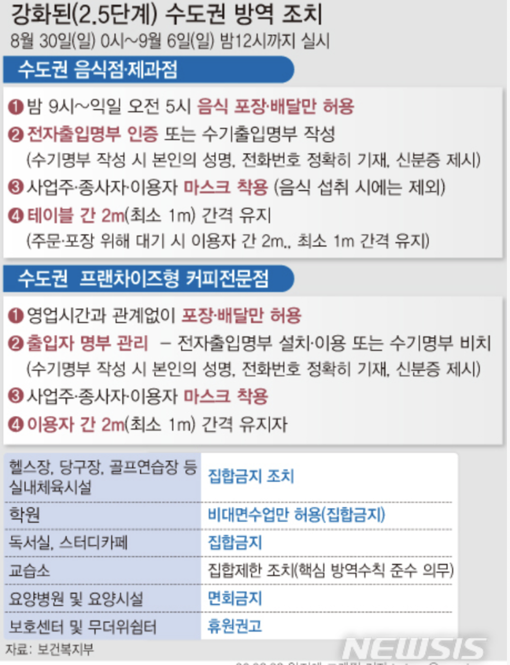  c사회적 거리두기 2.5단계 실시- 술집, 카페, 식당 이용 가능한가?