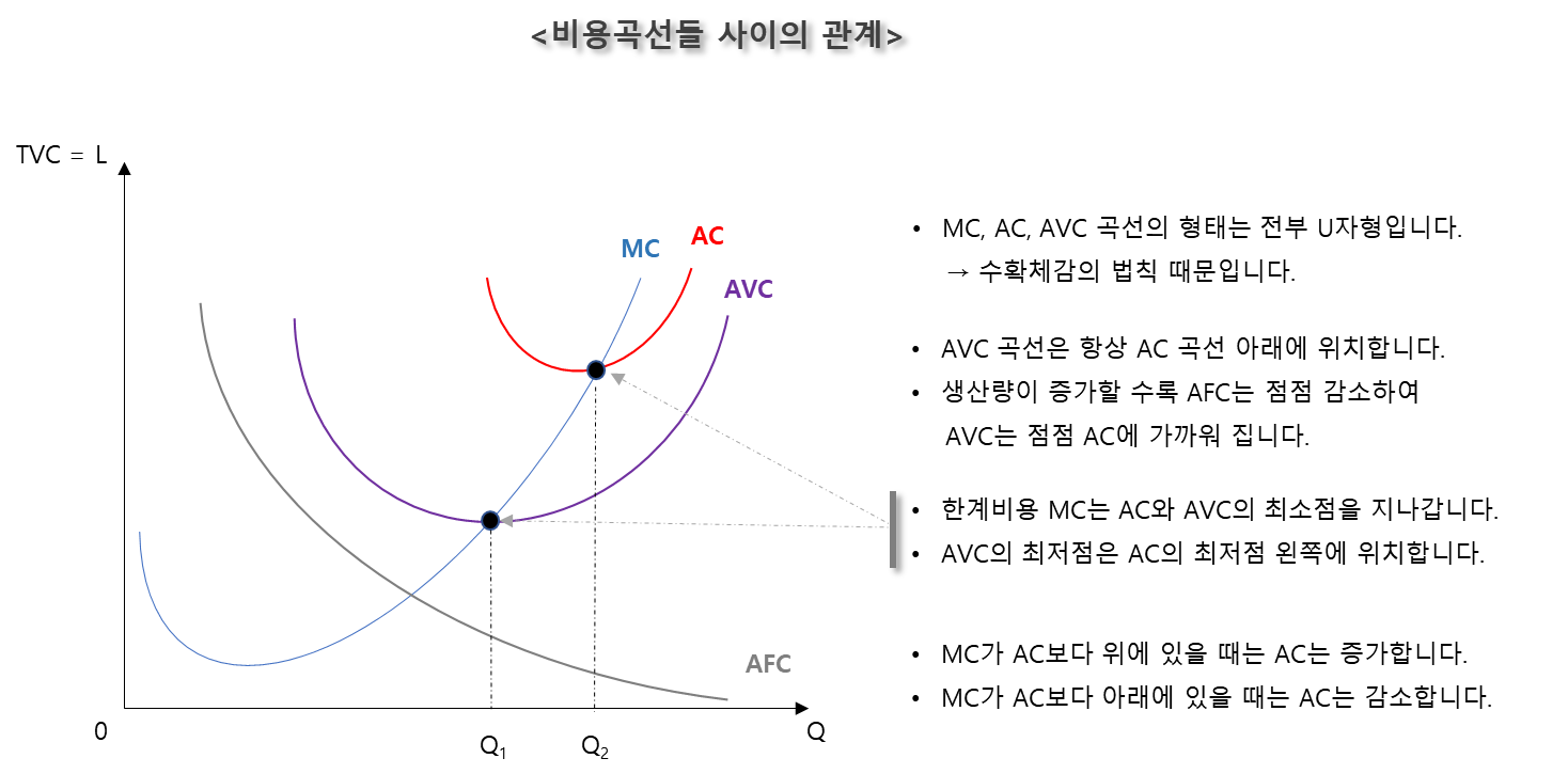  단기비용함수 - 3 한계비용, 한계가변비용, 비용곡선 관계