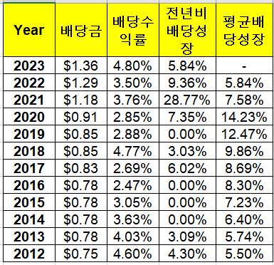 Conagra Brands 주가&#44; 배당지급일&#44; 배당수익률