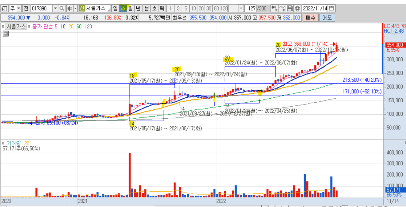 주봉 차트 2