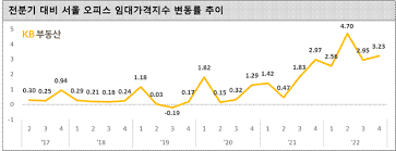  부동산 전문가가 예상하는 서울 상업용 부동산 임대료 전망