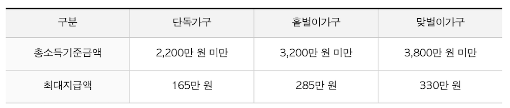 가구유형에 따른 근로장려금 지급가능액