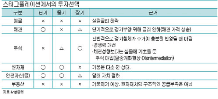 스태그플레이션 투자