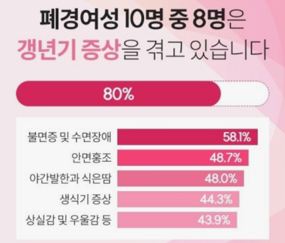 갱년기 폐경