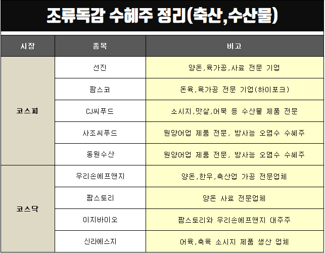  조류 인플루엔자 발생 소식에 조류독감 관련주 관심.