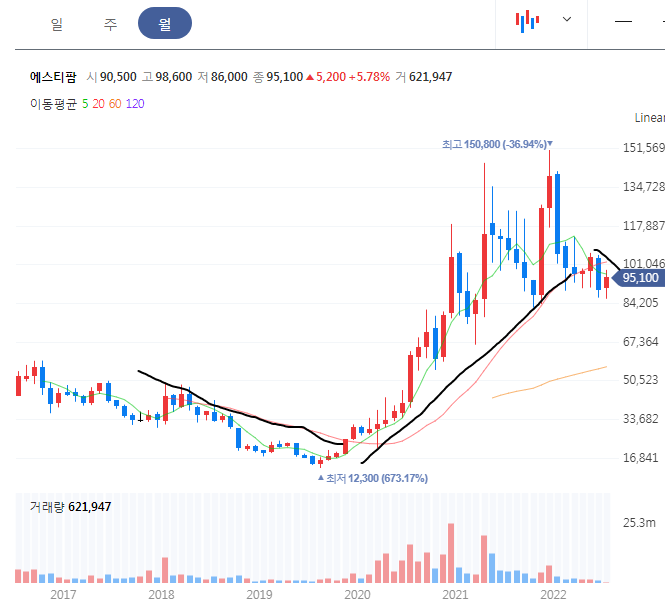 에스티팜 월봉 차트
