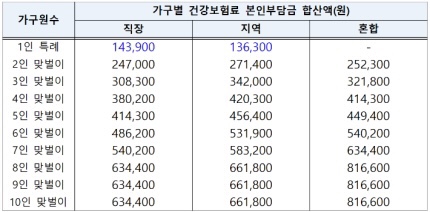 건강보험료-본인부담금