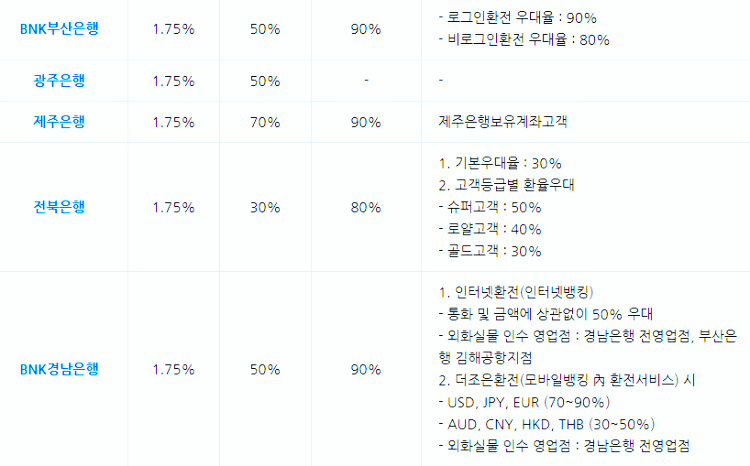 부산&#44; 광주&#44; 제주&#44; 전북&#44; 경남 은행 정보