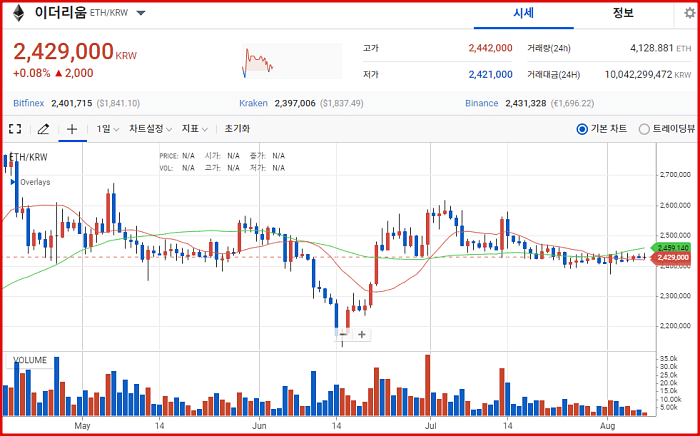  비트코인 이더리움 ETF 출시와 인플레이션율에 주목하여 투자하라.