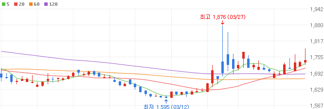 사료주-대주산업-주가