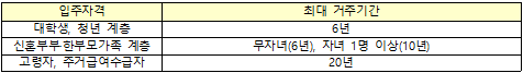 Lh 부산 연산2 행복주택 예비입주자 모집