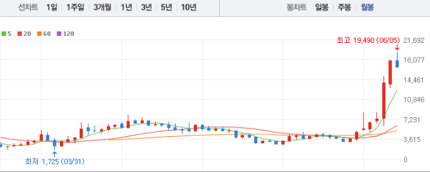 와이씨 주가전망 목표주가