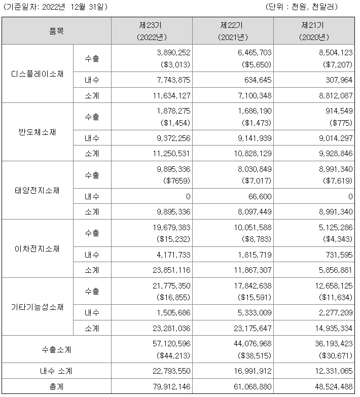 나노신소재 2022년 매출실적