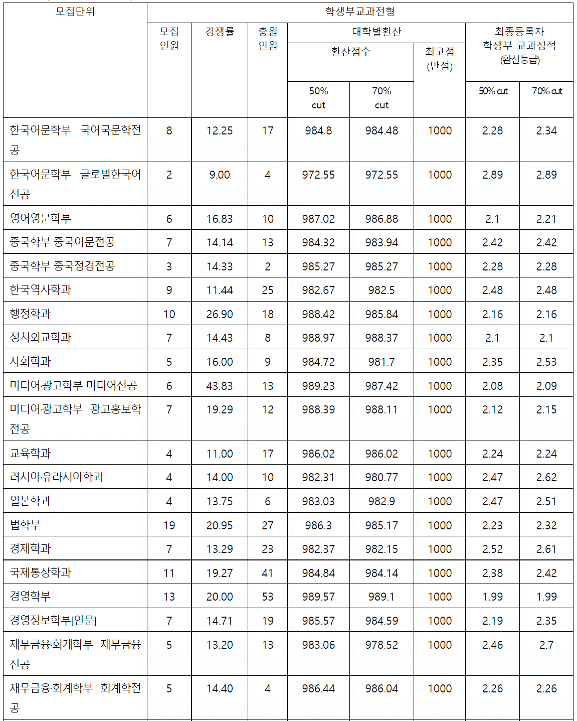 2022-국민대-수시-교과전형-입시결과(1)