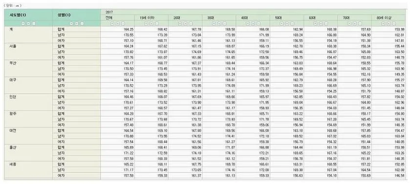 대한민국 여자 평균키